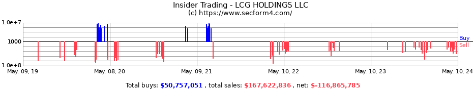 Insider Trading Transactions for LCG HOLDINGS LLC