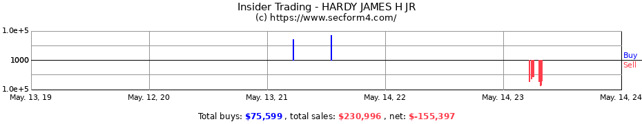 Insider Trading Transactions for HARDY JAMES H JR