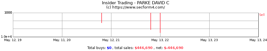 Insider Trading Transactions for PARKE DAVID C