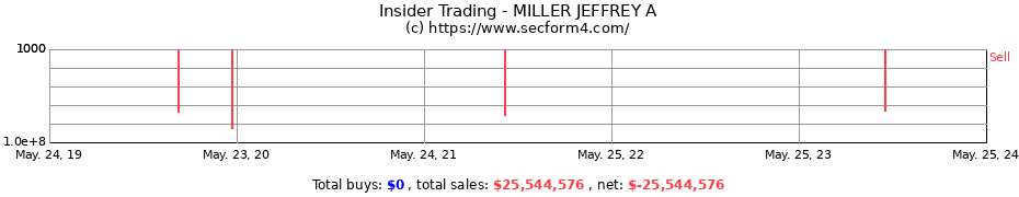 Insider Trading Transactions for MILLER JEFFREY A