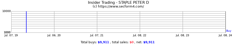 Insider Trading Transactions for STAPLE PETER D