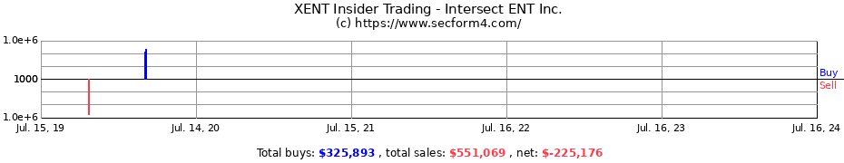 Insider Trading Transactions for Intersect ENT Inc.