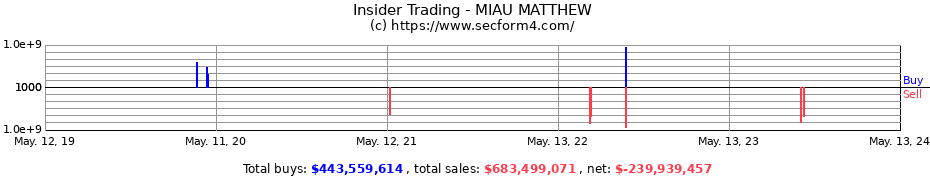 Insider Trading Transactions for MIAU MATTHEW