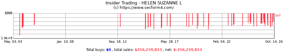 Insider Trading Transactions for Helen Suzanne L