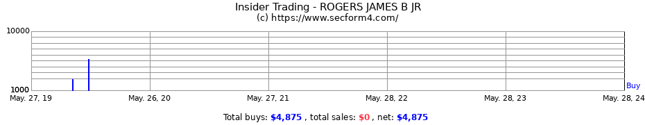 Insider Trading Transactions for ROGERS JAMES B JR
