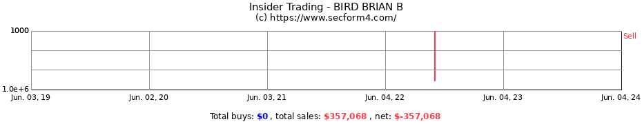 Insider Trading Transactions for BIRD BRIAN B