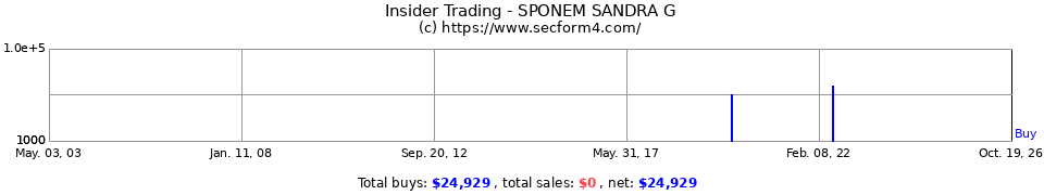 Insider Trading Transactions for Sponem Sandra G