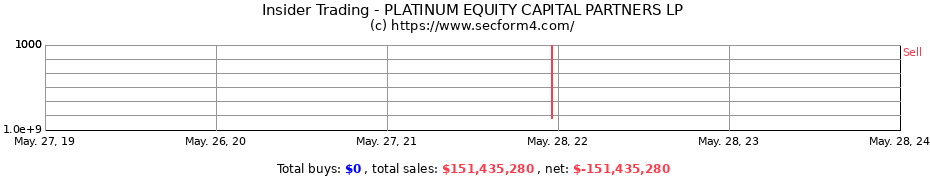 Insider Trading Transactions for PLATINUM EQUITY CAPITAL PARTNERS LP