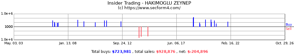 Insider Trading Transactions for Hakimoglu Zeynep