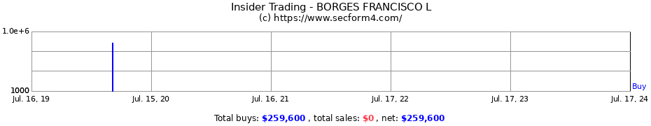 Insider Trading Transactions for BORGES FRANCISCO L