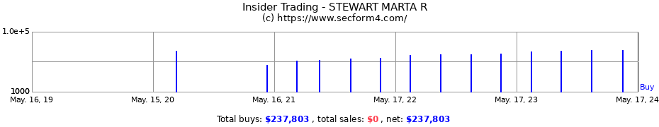 Insider Trading Transactions for STEWART MARTA R