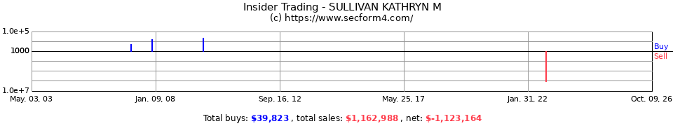 Insider Trading Transactions for Sullivan Kathryn M