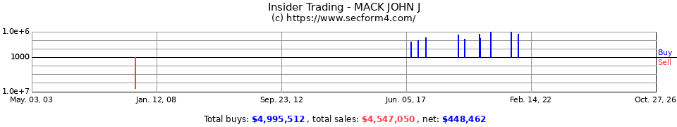 Insider Trading Transactions for Mack John J