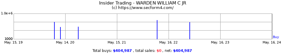 Insider Trading Transactions for WARDEN WILLIAM C JR