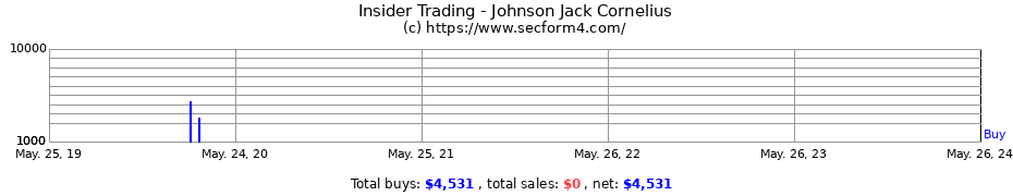 Insider Trading Transactions for Johnson Jack Cornelius