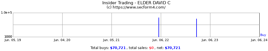 Insider Trading Transactions for ELDER DAVID C