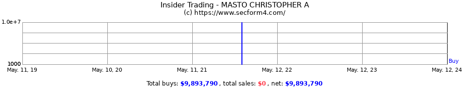 Insider Trading Transactions for MASTO CHRISTOPHER A