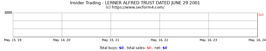 Insider Trading Transactions for LERNER ALFRED TRUST DATED JUNE 29 2001
