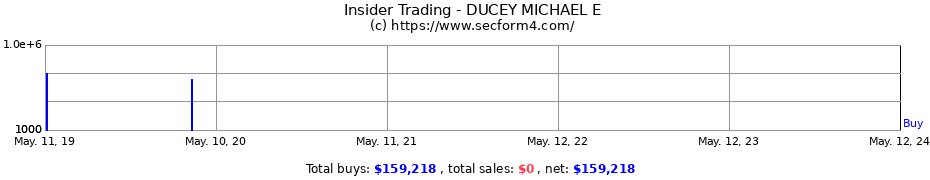 Insider Trading Transactions for DUCEY MICHAEL E