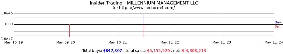 Insider Trading Transactions for MILLENNIUM MANAGEMENT LLC