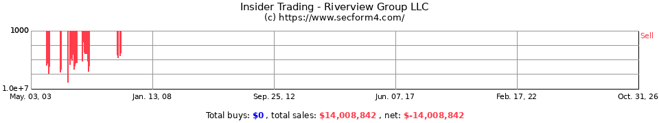 Insider Trading Transactions for Riverview Group LLC