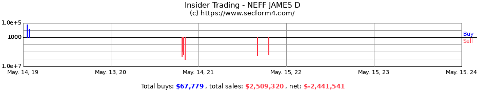Insider Trading Transactions for NEFF JAMES D