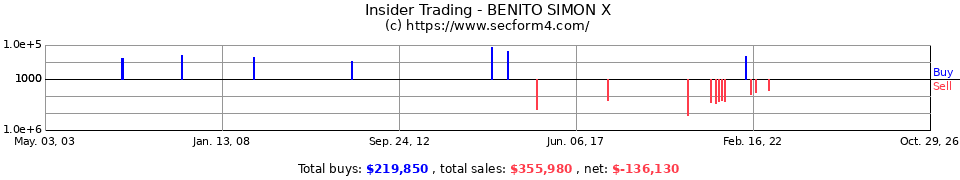 Insider Trading Transactions for Benito Simon X