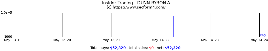Insider Trading Transactions for DUNN BYRON A