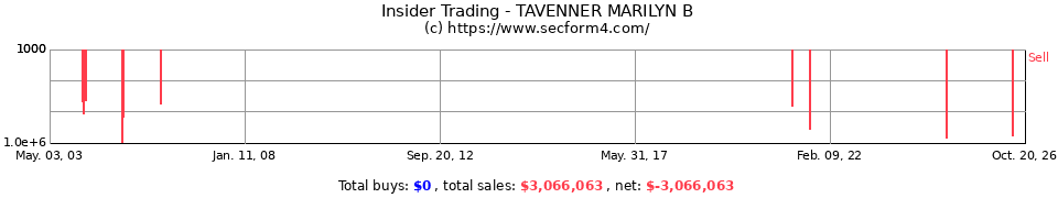 Insider Trading Transactions for Tavenner Marilyn B