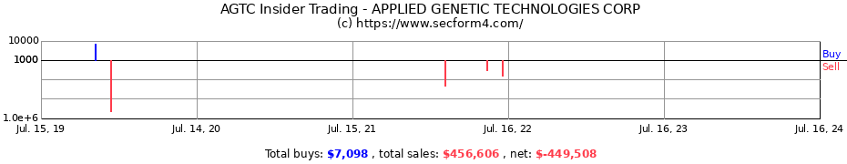 Insider Trading Transactions for APPLIED GENETIC TECHNOLOGIES CORP