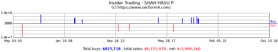 Insider Trading Transactions for Shah Hasu P