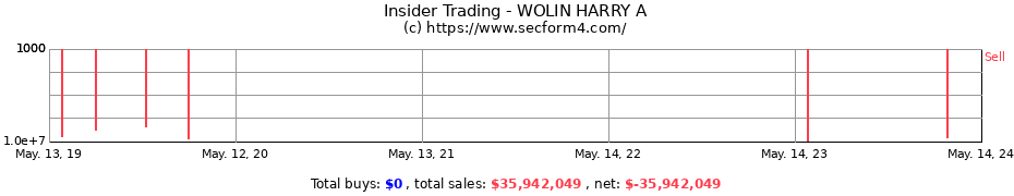 Insider Trading Transactions for WOLIN HARRY A