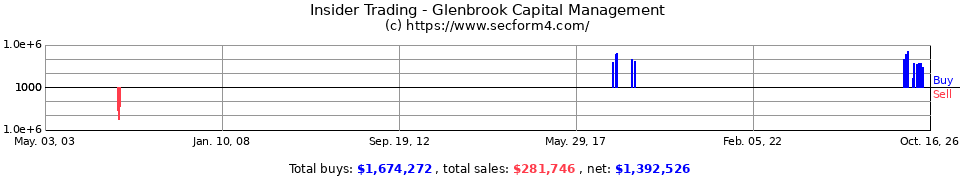 Insider Trading Transactions for Glenbrook Capital Management
