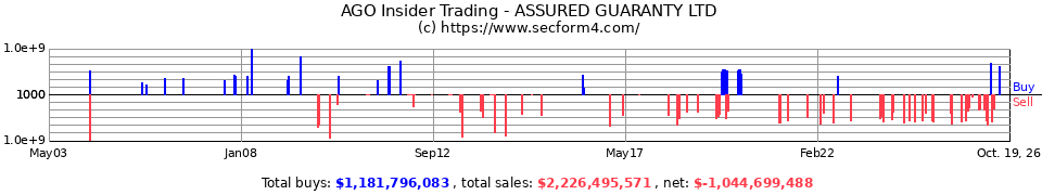 AGO Insider Trading Transactions for Assured Guaranty Ltd.