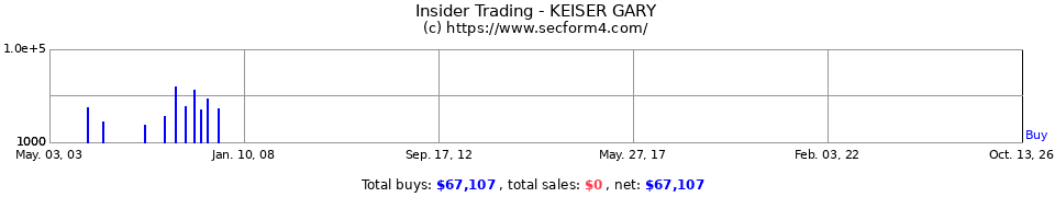 Insider Trading Transactions for Keiser Gary