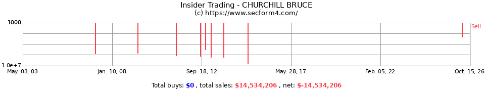 Insider Trading Transactions for Churchill Bruce