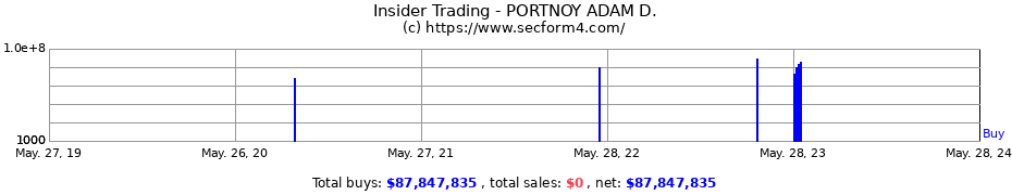 Insider Trading Transactions for PORTNOY ADAM D.