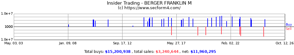Insider Trading Transactions for Berger Franklin M