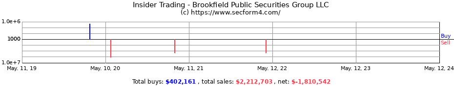 Insider Trading Transactions for Brookfield Public Securities Group LLC