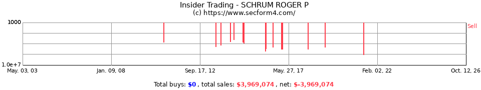 Insider Trading Transactions for Schrum Roger P