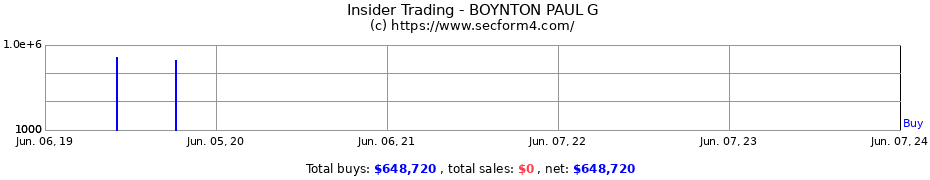 Insider Trading Transactions for BOYNTON PAUL G