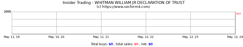 Insider Trading Transactions for WHITMAN WILLIAM JR DECLARATION OF TRUST