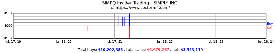 Insider Trading Transactions for Simply Inc.