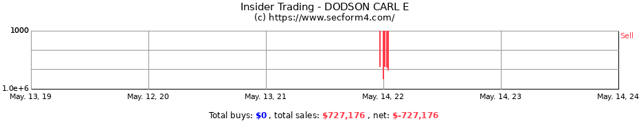 Insider Trading Transactions for DODSON CARL E