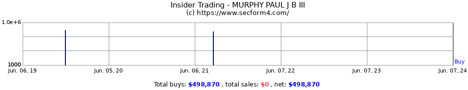 Insider Trading Transactions for MURPHY PAUL J B III