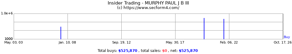Insider Trading Transactions for Murphy Paul J B III