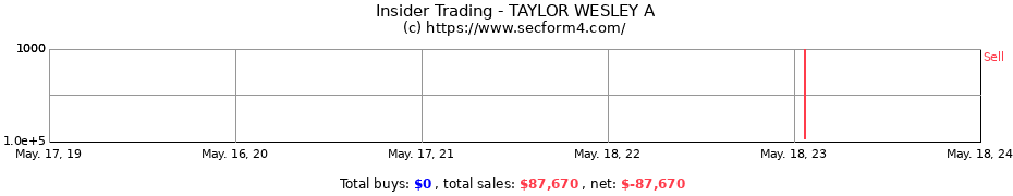 Insider Trading Transactions for TAYLOR WESLEY A