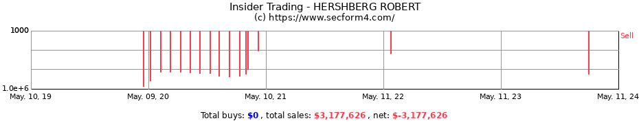 Insider Trading Transactions for HERSHBERG ROBERT