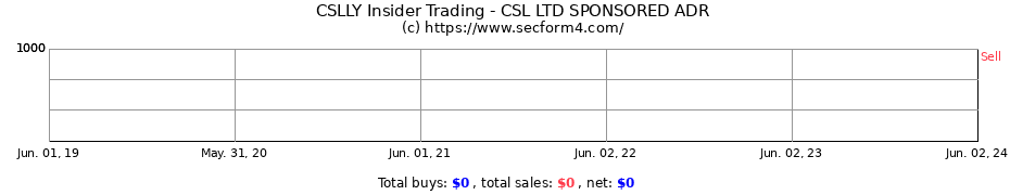 Insider Trading Transactions for CSL LTD