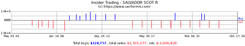 Insider Trading Transactions for Salvador Scot R